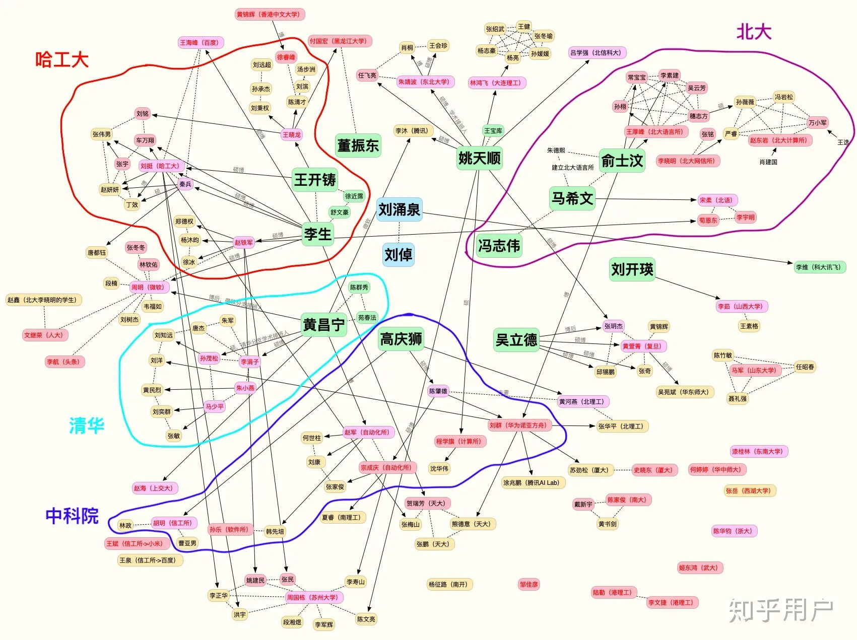 NLP知名老师关系图